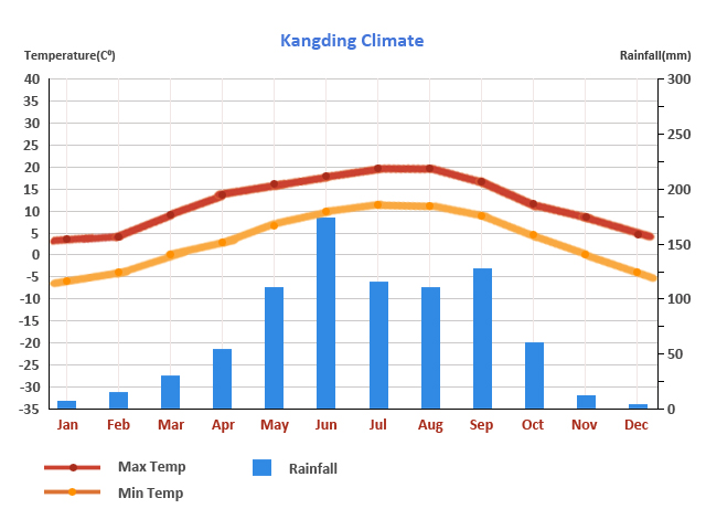 Kangding Travel Season